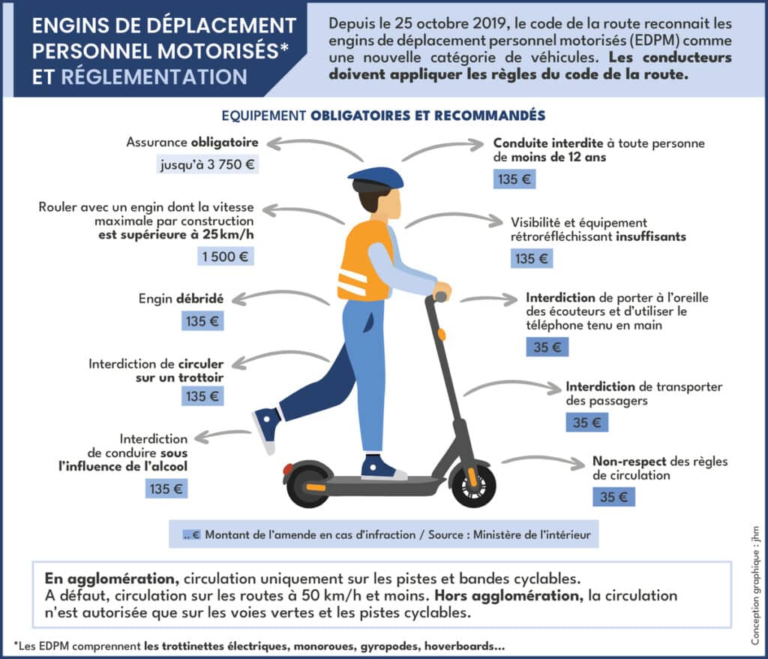Reglementation Trottinette Electrique 2024